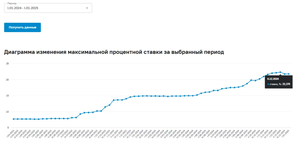 Динамика ключевой ставки за 2024 год