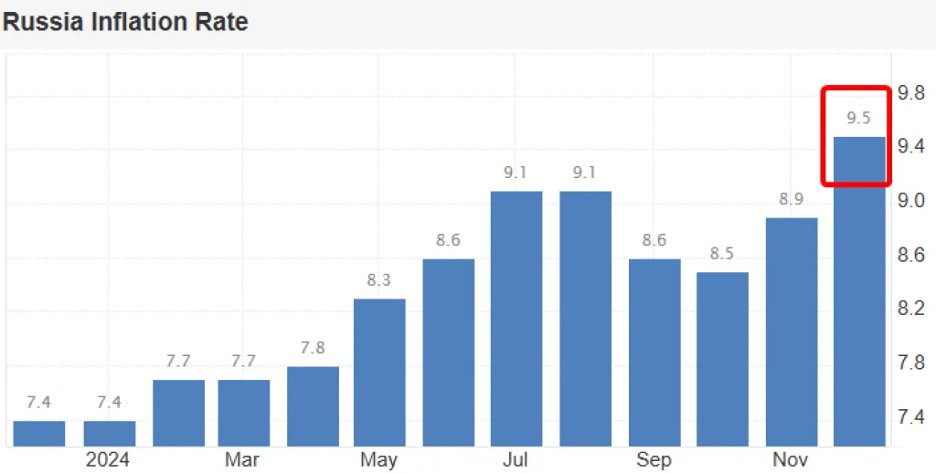 Динамика инфляции в РФ