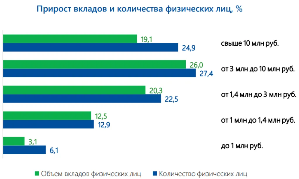 Прирост вкладов и количества физ лиц