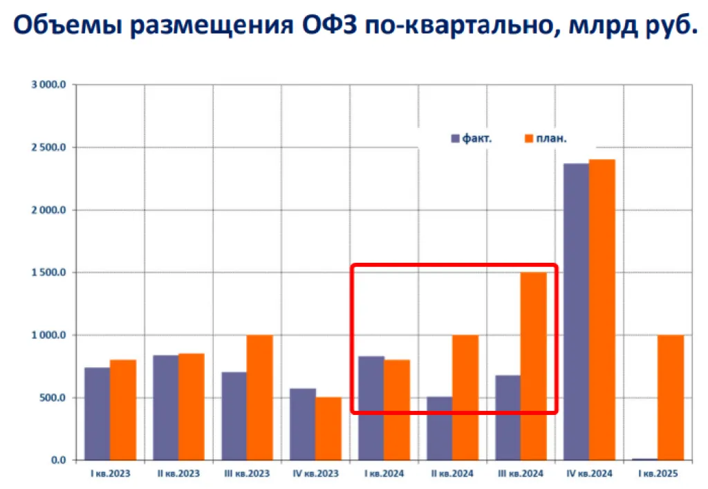 Объемы размещения ОФЗ поквартально