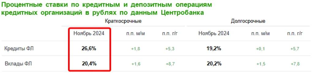 Процентные ставки по кредитным и депозитным операциям