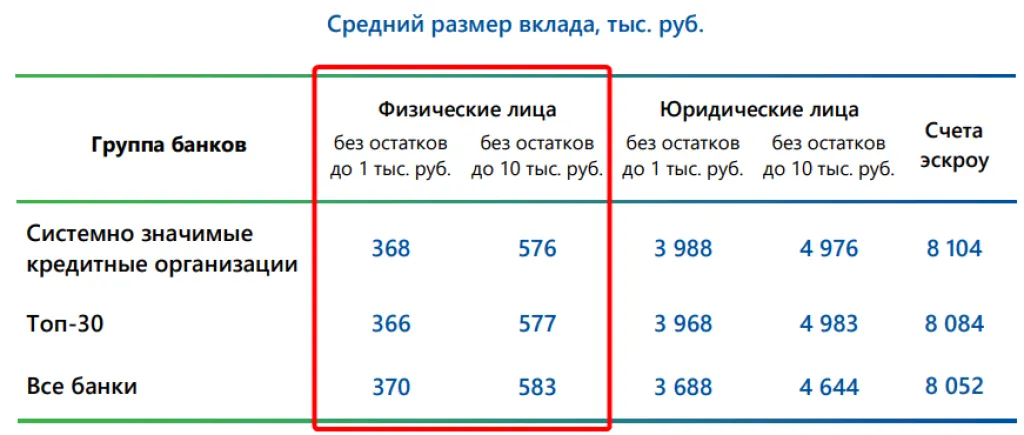 Средний размер вклада