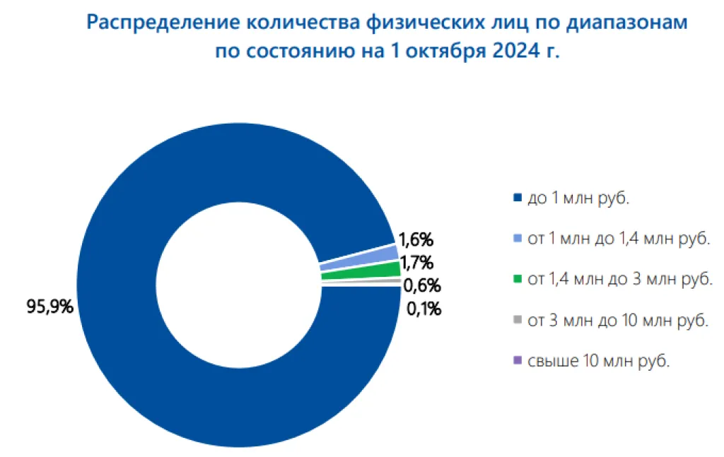 Распределение количества фил лиц по диапазонам банковских вкладов