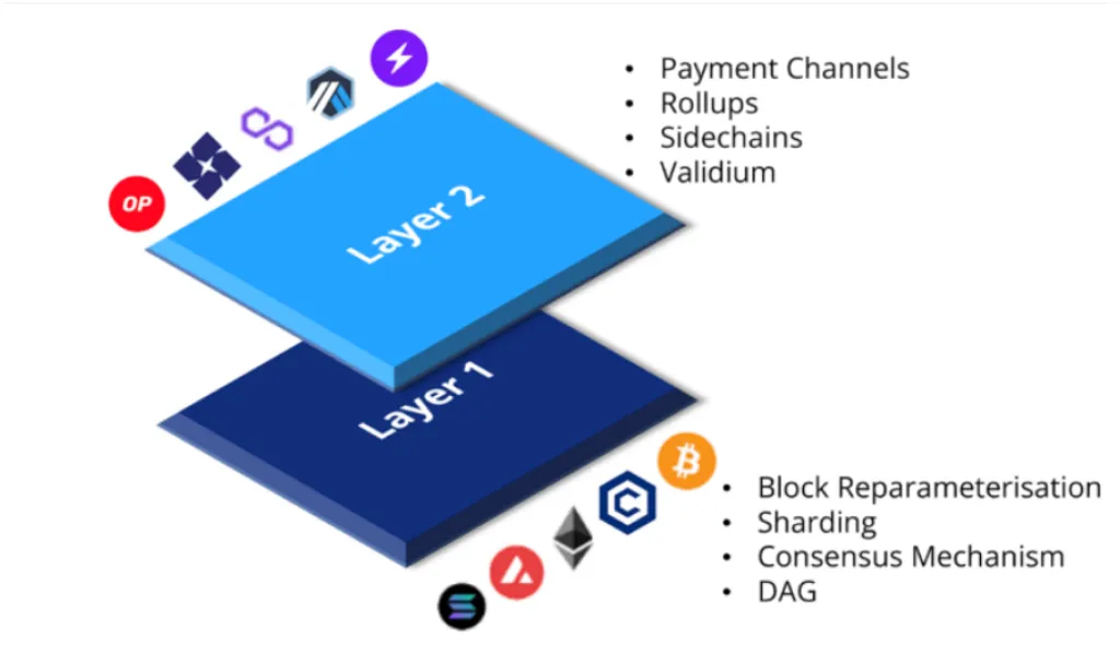 Решения второго уровня (Layer 2) и решения первого уровня (Layer 1).