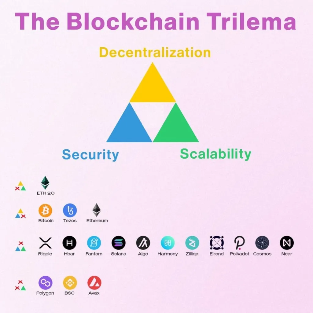 Трилема блокчейна