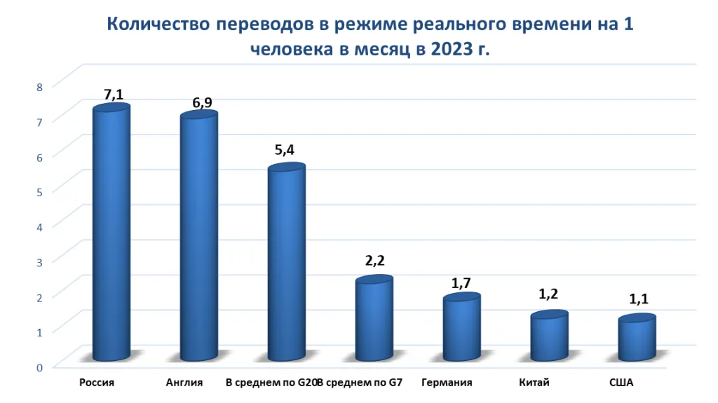 Количество переводов в режиме реального времени на 1 чел.