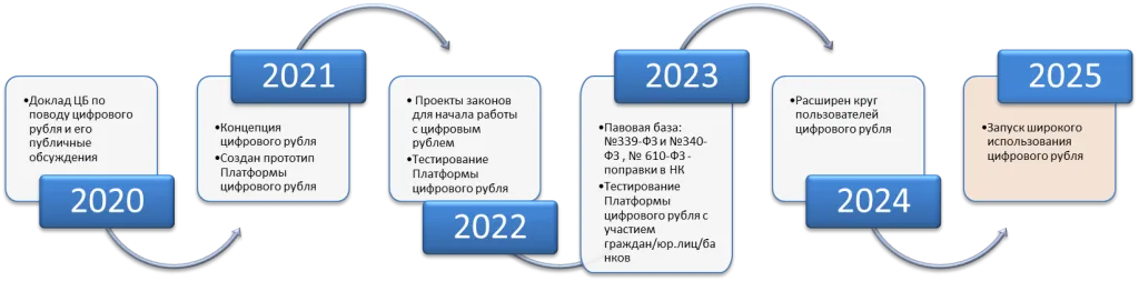 Хронология внедрения цифрового рубля в России
