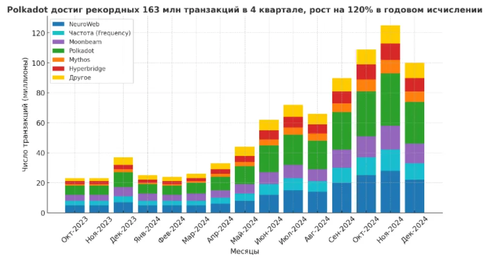 Рост транзакционной активности в экосистеме Polkadot
