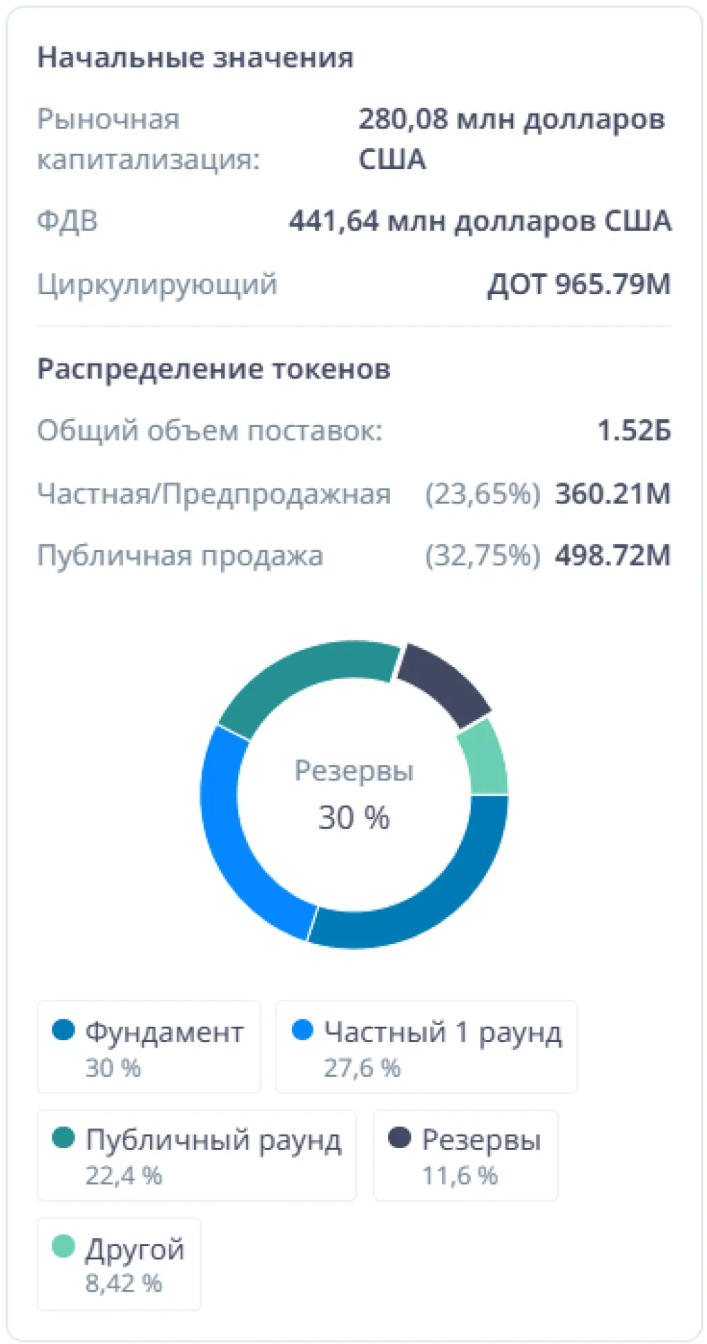 Токеномика монеты Polkadot (DOT)