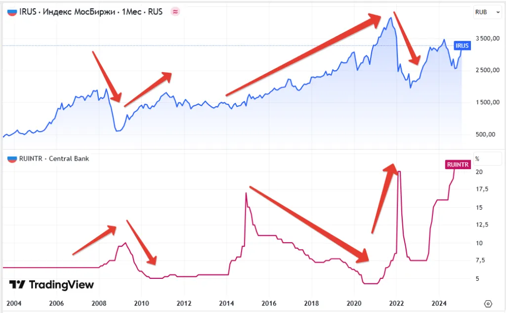 Динамика индекса Мосбиржи и ключевой ставки