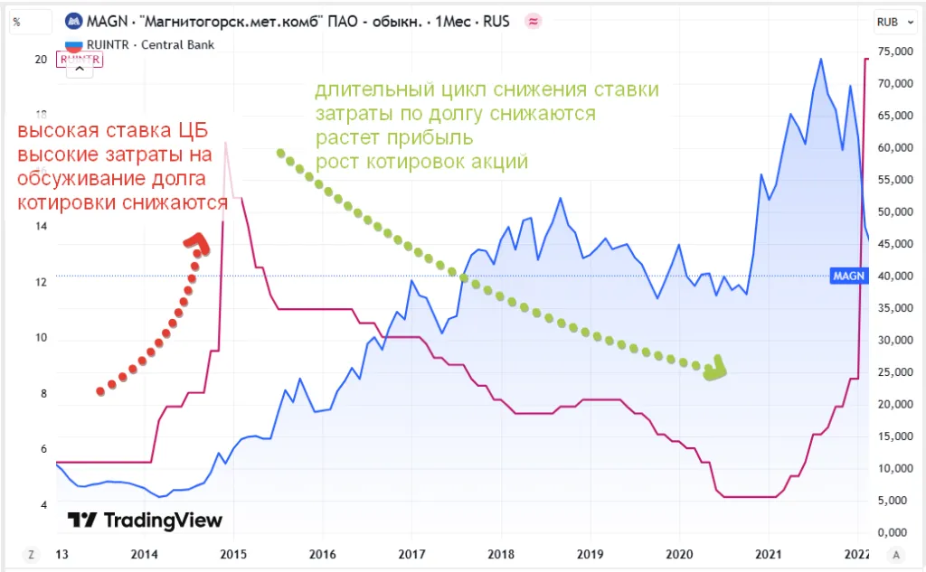 рост акций ММК на цикле снижения ставок