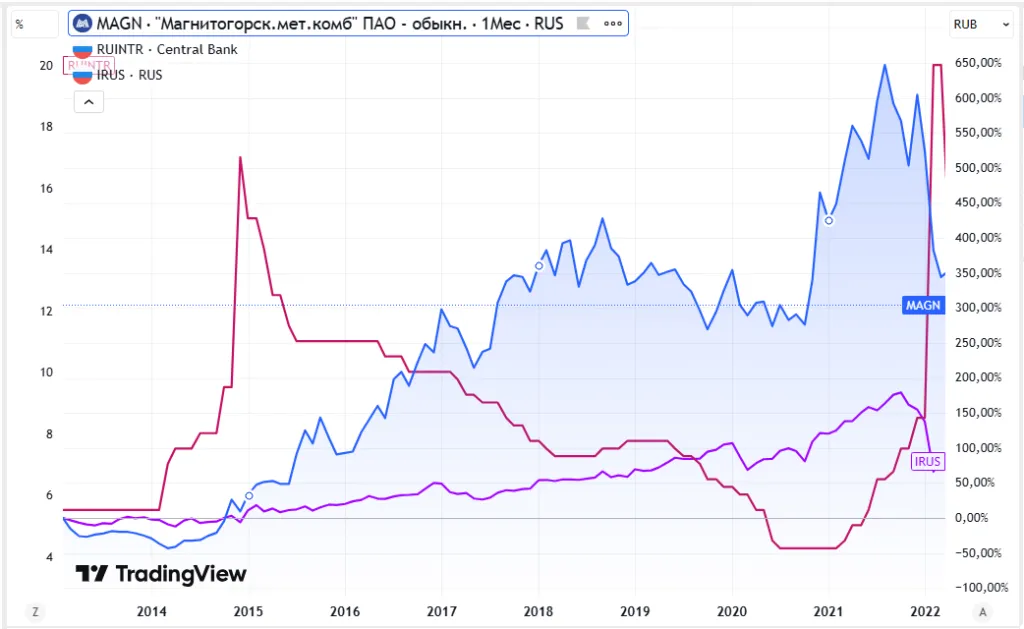 Рост акций ММК, всего рынка (индекс Мосбиржи) на цикле снижения ставок