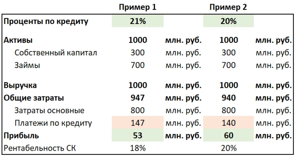 Расчет прибыли компании при разном уровне ставки