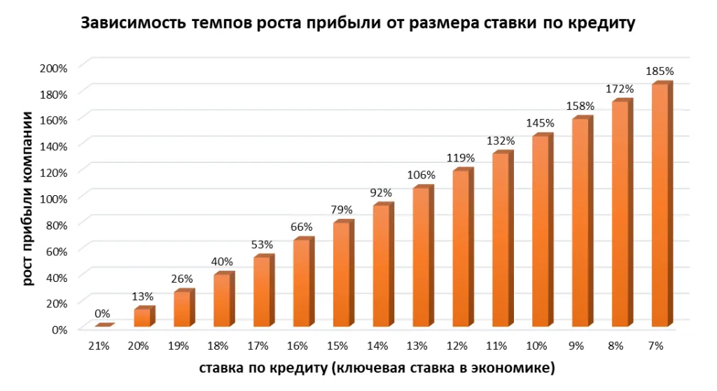 Зависимость размера прибыли от размера ставки по кредиту