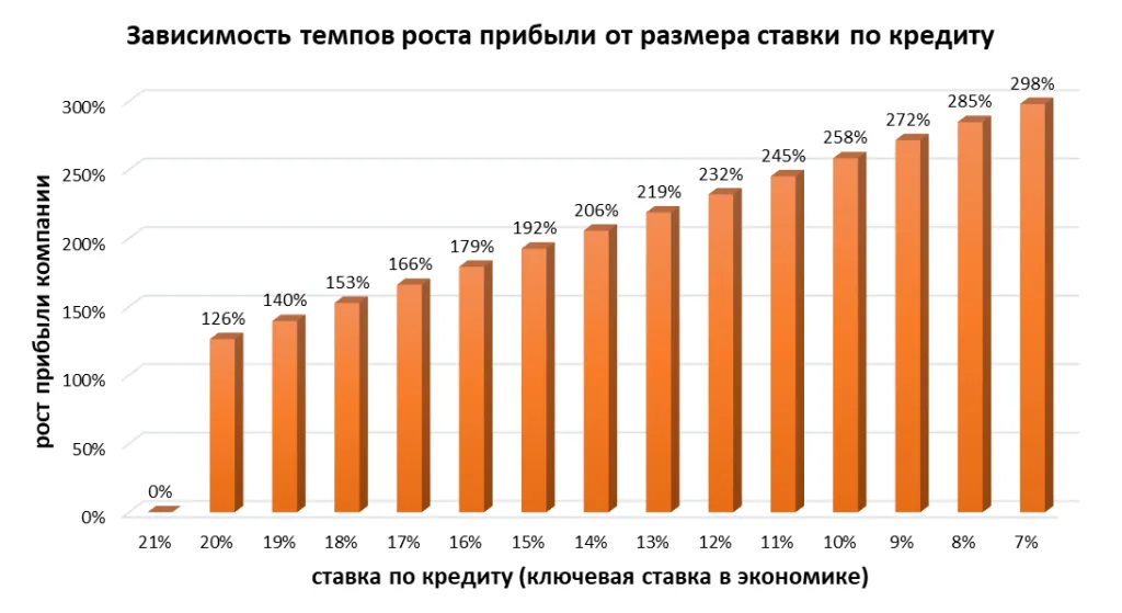 Зависимость размера прибыли от размера ставки по кредиту (растущий бизнес)