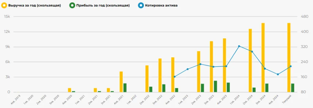 Динамика финансовых показателей компании ВУШ Холдинг