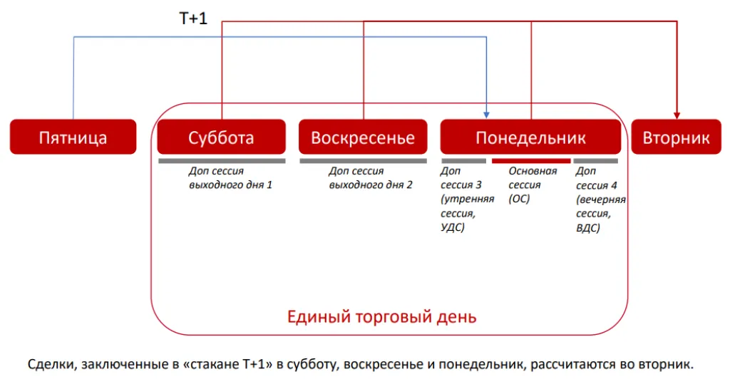 Схема проведения расчетов по сделкам в доп. сессии выходного дня