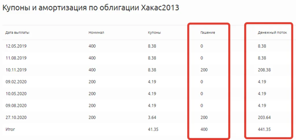 Купоны и амортизация