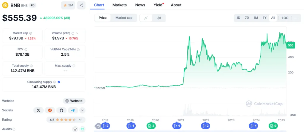 динамика цены BNB