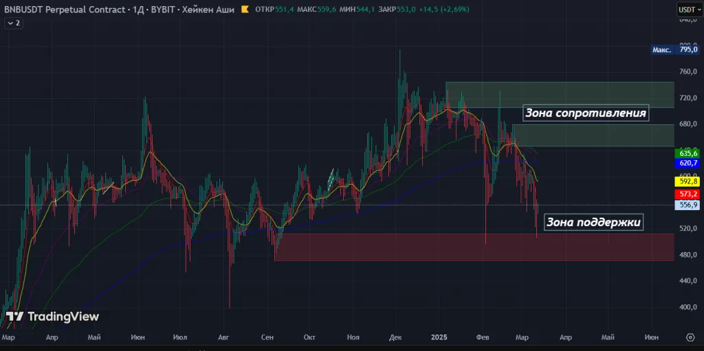 Технический анализ Binance Coin (BNB)