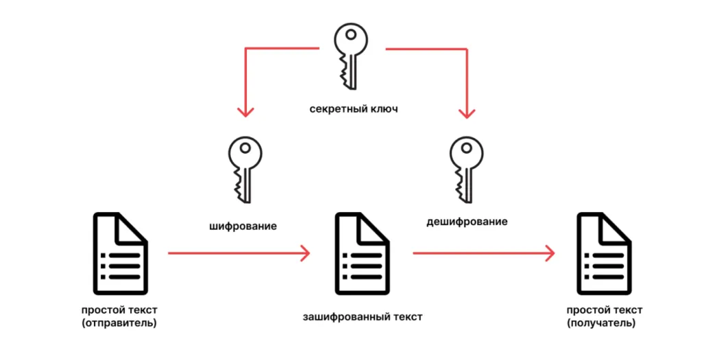 Защита ключей