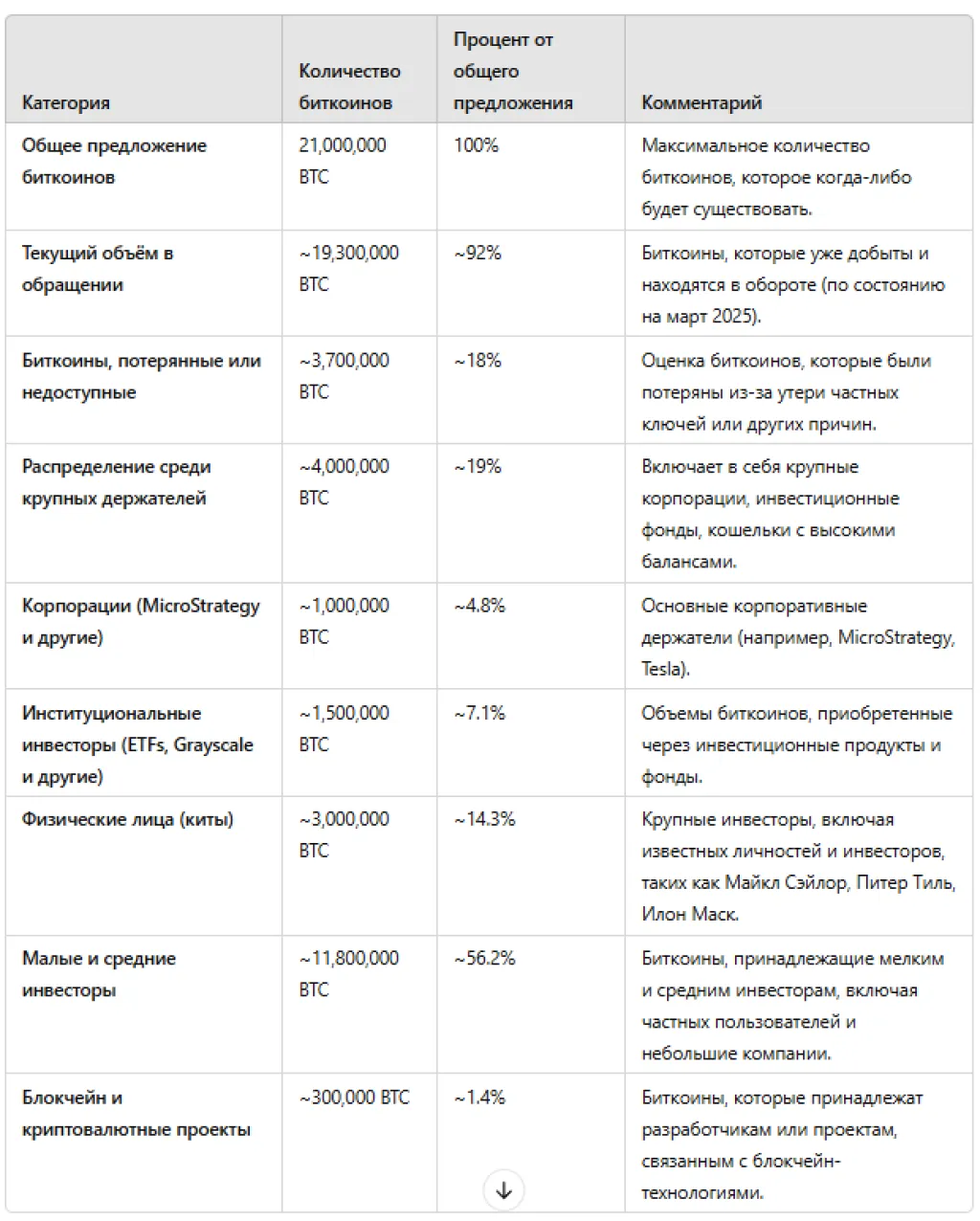 Распределение биткоинов