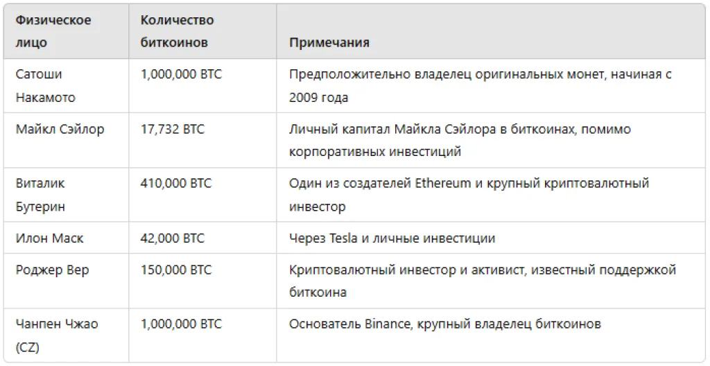 Физические лица - крупнейшие владельцы биткоина