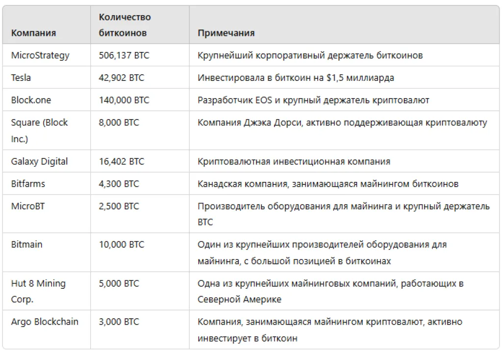 Компании-владельцы биткоином