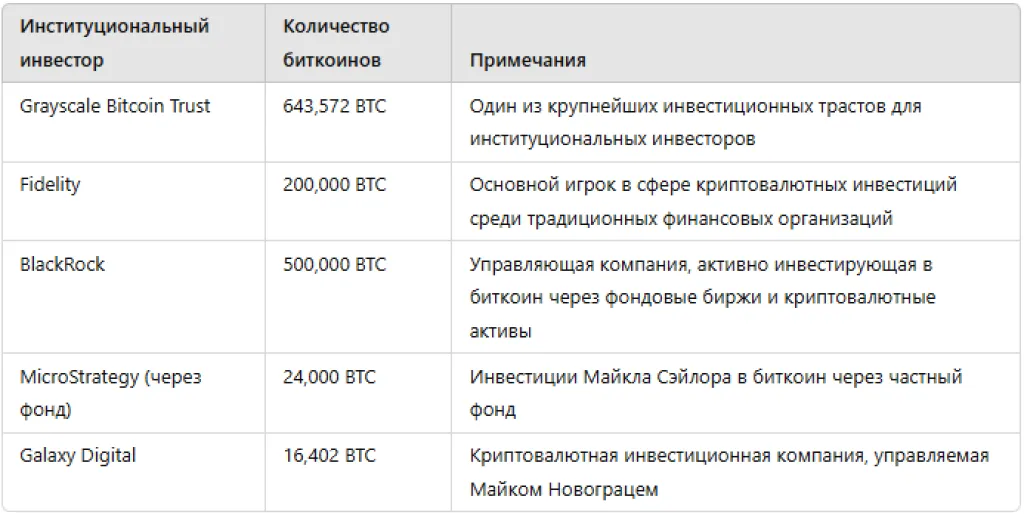 Институциональные инвесторы в биткоин