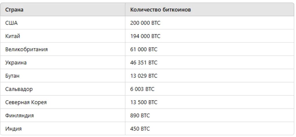 Страны с крупнейшими запасами биткоина