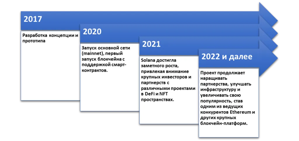 Этапы развития Solana