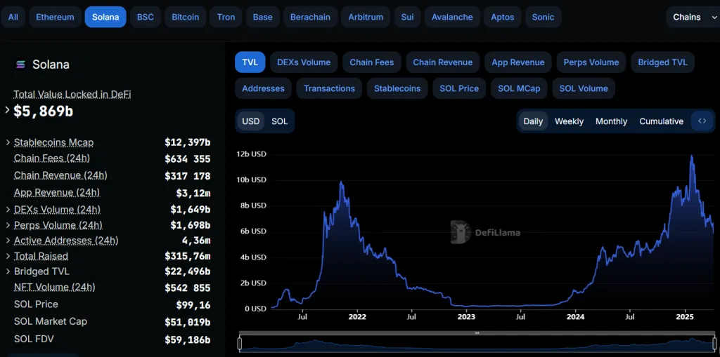 Суммарная заблокированная стоимость (TVL) на Solana