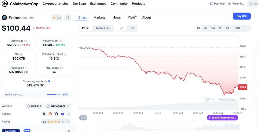 Текущие показатели проекта Solana