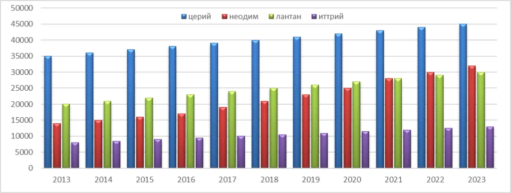 Производство основных видов РЗМ в мире за 2013-2023 гг