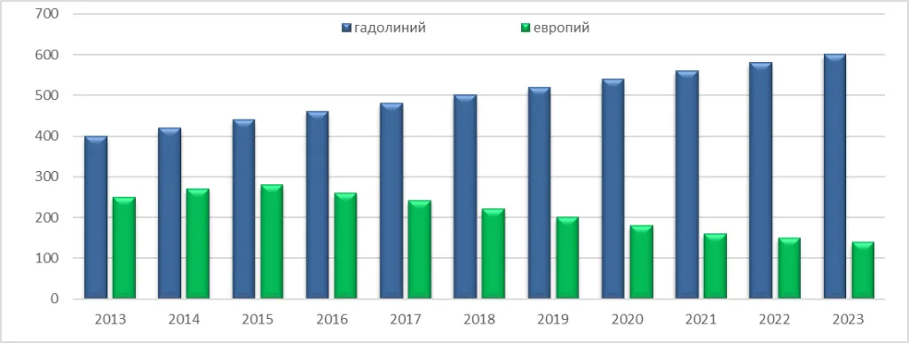 Производство основных видов РЗМ в мире за 2013-2023   гг