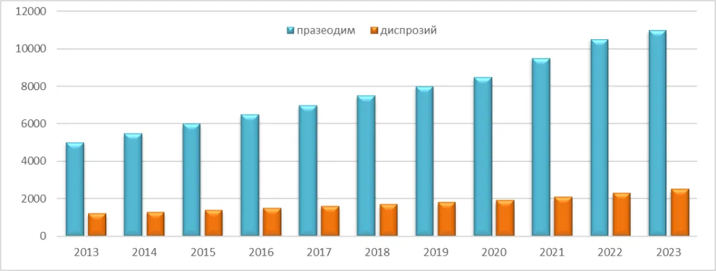 производство основных видов РЗМ в мире за 2013-2023  гг