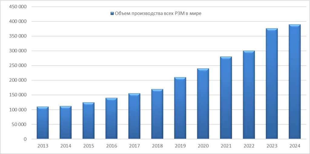 Объем мирового производства всех РЗМ в тоннах в пересчете на оксиды за 2013-2024 гг.