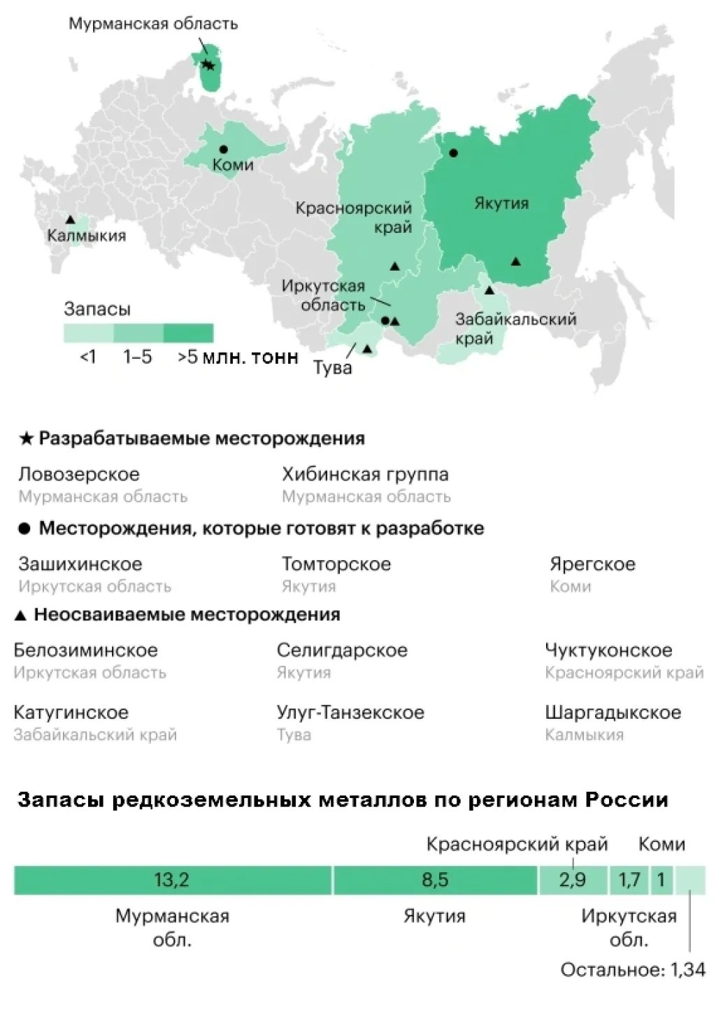 Распределение балансовых запасов редкоземельных металлов по регионам России