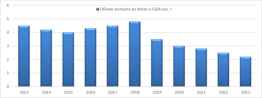 Объем экспорта РЗМ из Китая в США