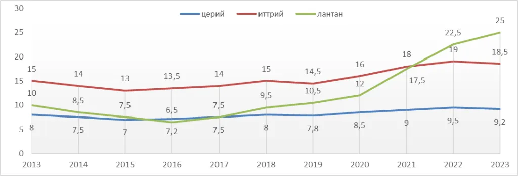 Цены на редкоземельные металлы