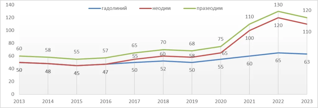 Цены на редкоземельные  металлы