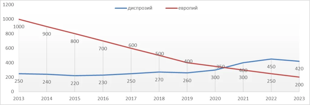 Цены на редкоземельные   металлы