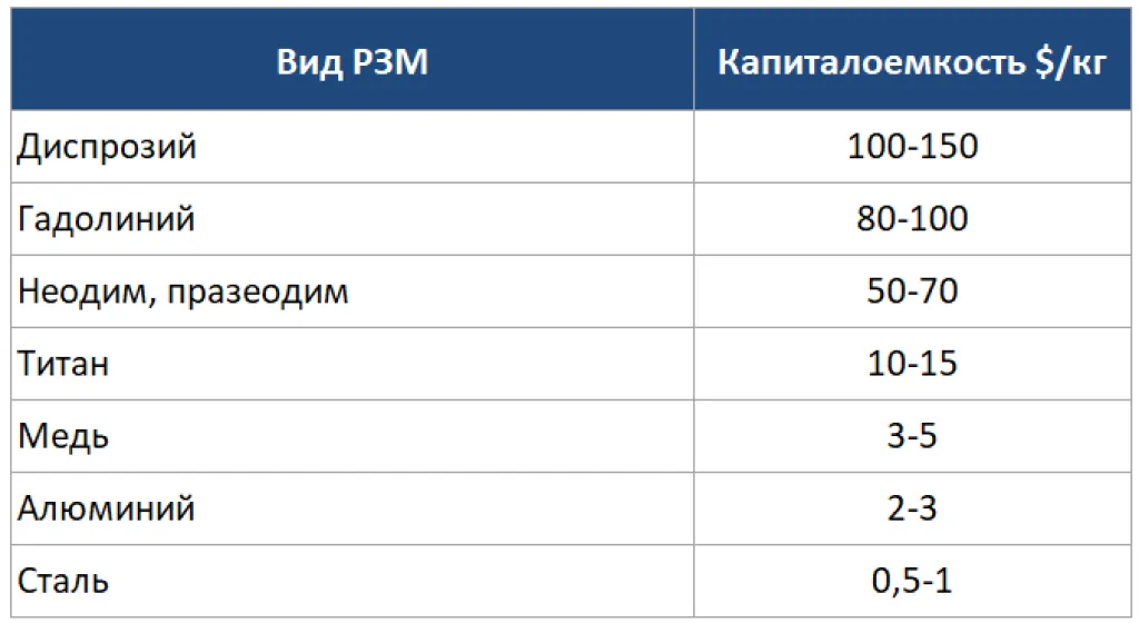 затраты на создание необходимых мощностей производства металла.png