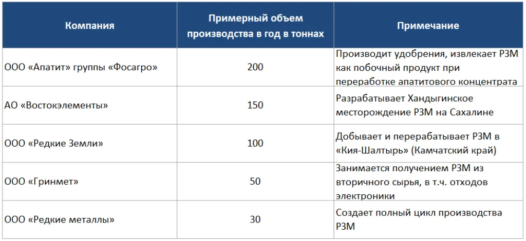компании РФ, занятые добычей и переработкой РЗМ