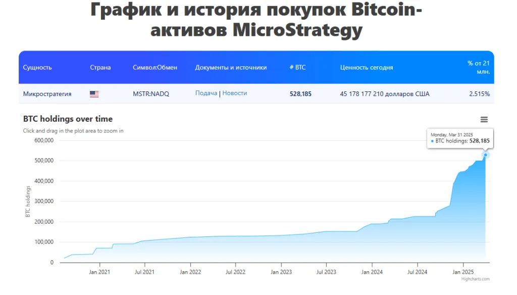 График и история покупок Биткина компанией MicroStrategy