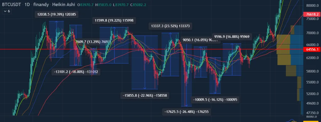 Пример волатильности, за несколько месяцев в 2024 году, цена биткоина могла расти и падать до 25% неоднократно: