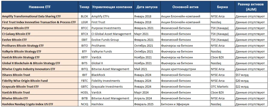 Таблица существующих ETF на начало апреля 2025: