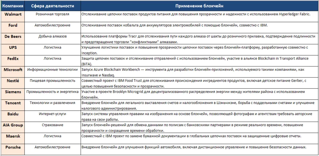Компании, которые уже внедрили и используют технологию блокчейн в своей деятельности: