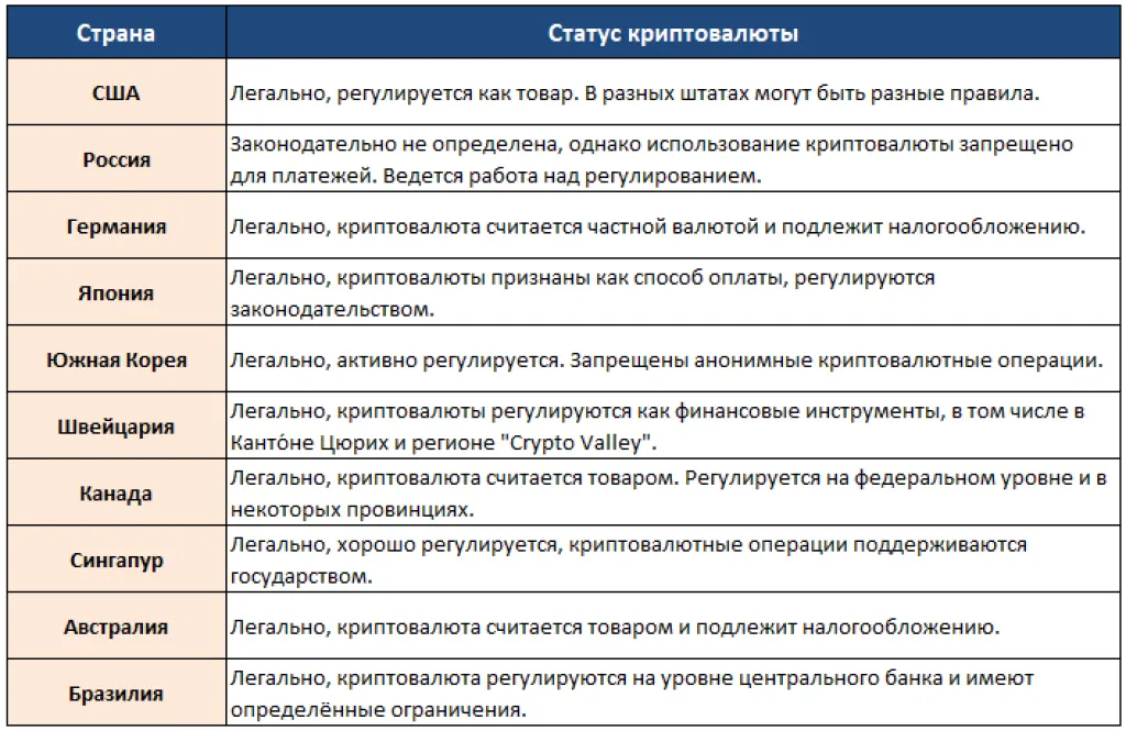 Статус криптовалют в различных странах