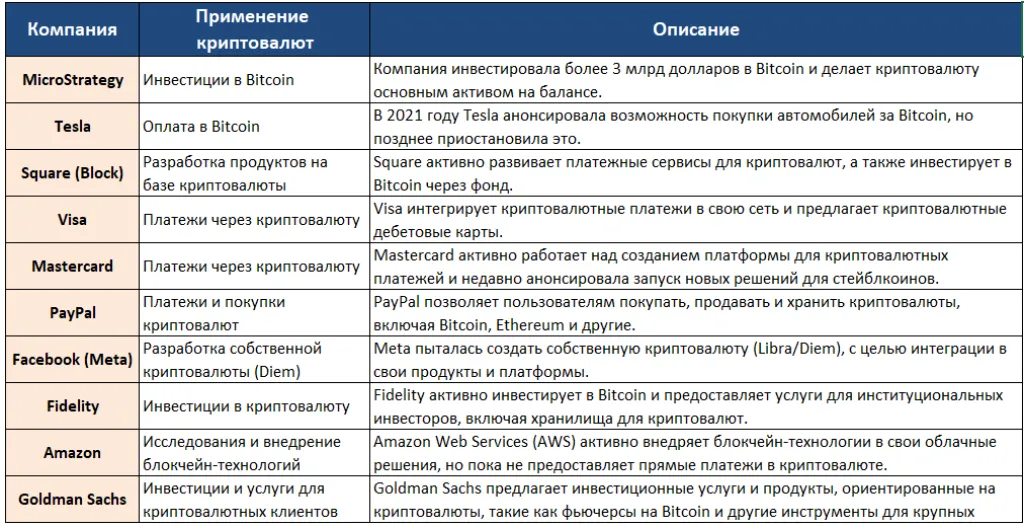 Примеры крупных компаний, которые уже держат биткоин на своих балансах